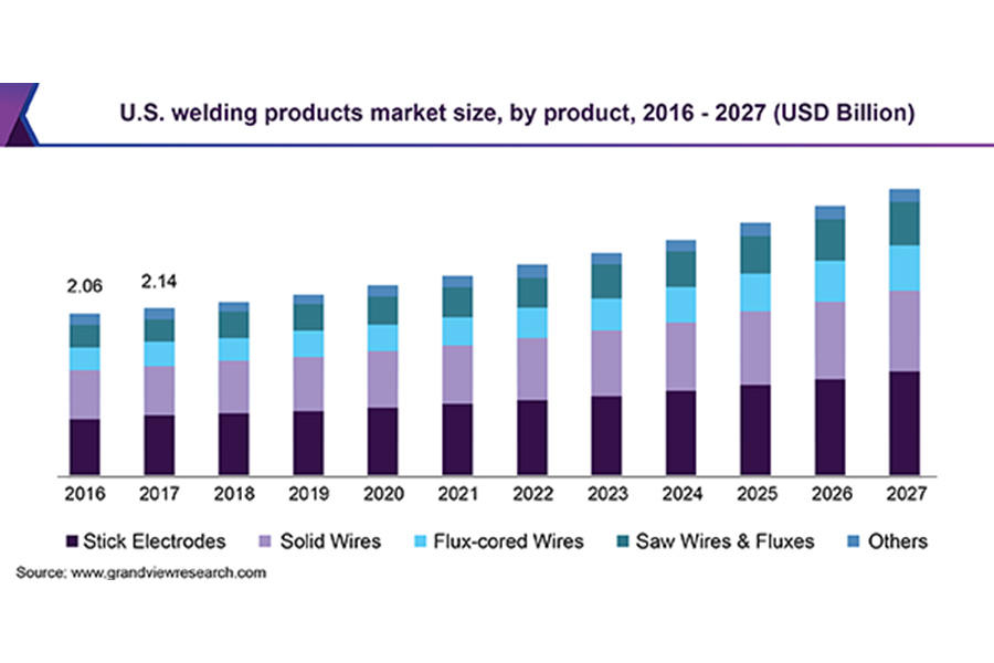 2020 - 2027 年 焊接产品市场规模、份额和趋势分析报告